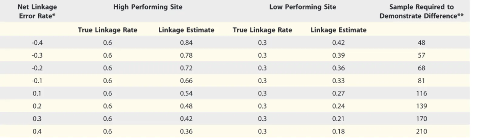 Table 1. Simulated linkage estimates by true linkage rate and net error rate Net Linkage