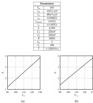 Table 2. Parameter values of the converter