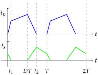 Figure 2. Typical behavior of the currents ﬂowing by the coils in steady state of a period-1 orbit.