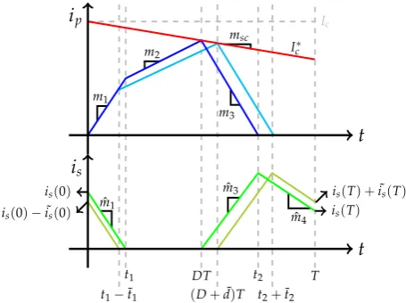 Figure 4. Primary- and secondary-coil currents for the period-1 orbit and a perturbed solution.