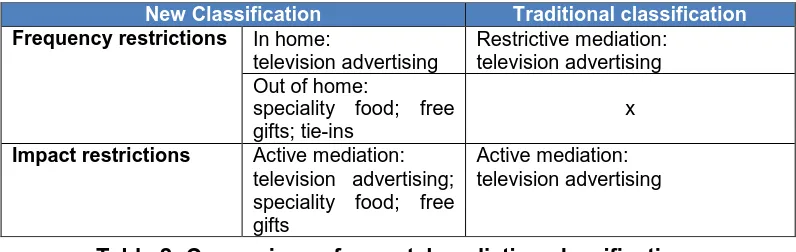 Table 2: Comparison of parental mediation classifications 