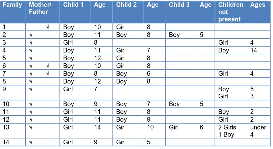Table 1. Sample of families 