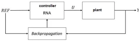 Figure 1. Block diagram of the neural controller known in the literature. 