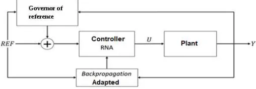 Figure 2. Diagram of neural controller blocks with governor of reference. 