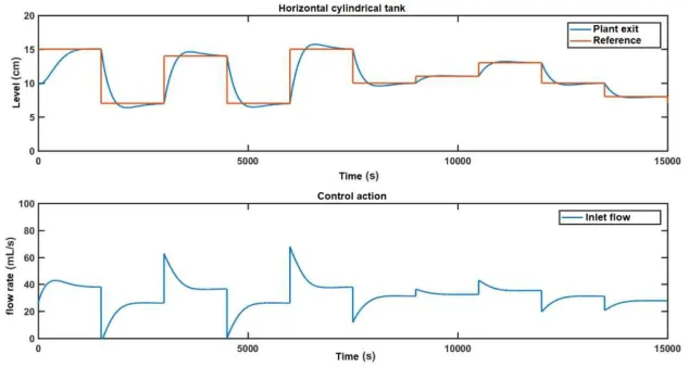 Figure 4. System response with PID controller. 