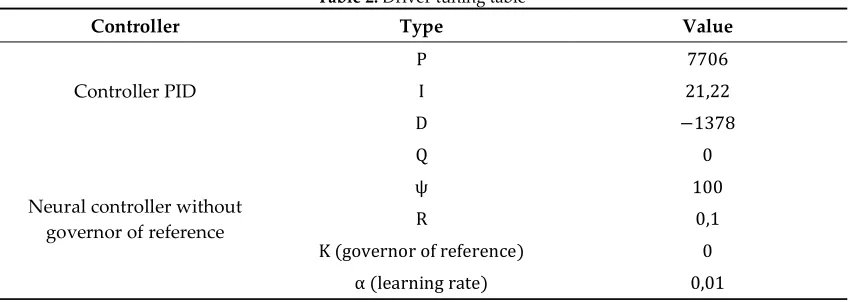 Table 2. Driver tuning table 