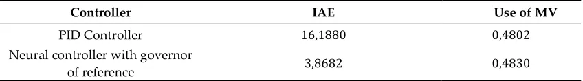 Table 3. Driver performance 