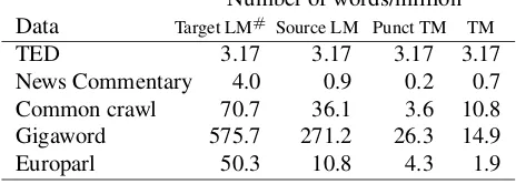 Table 2: Amount of text data used in different training tasksin En→Fr translation (#Full data set was used for builing target LM)Number of words/million