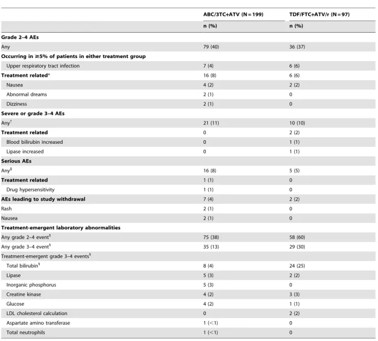 Table 2. Adverse events (AEs) and laboratory abnormalities.