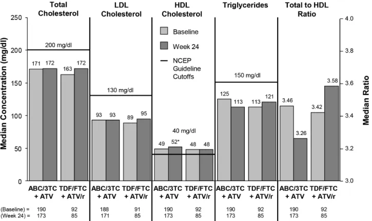 Figure 2. Median fasting lipid parameters with guideline cutoffs from the National Cholesterol Education Project (NCEP) [17]