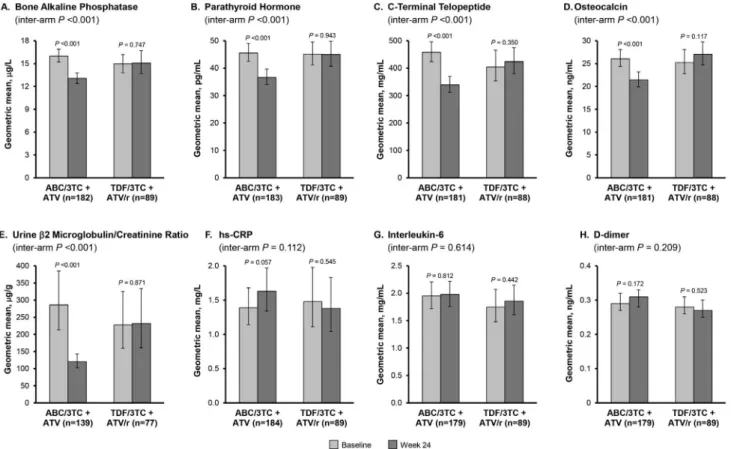Figure 3. Biomarkers. Geometric means and 95% confidence intervals for bone (bone alkaline phosphatase, parathyroid hormone, C-terminal telopeptide and osteocalcin), renal (urine b2 microglobulin/creatinine ratio), and inflammatory (high sensitivity C-reac