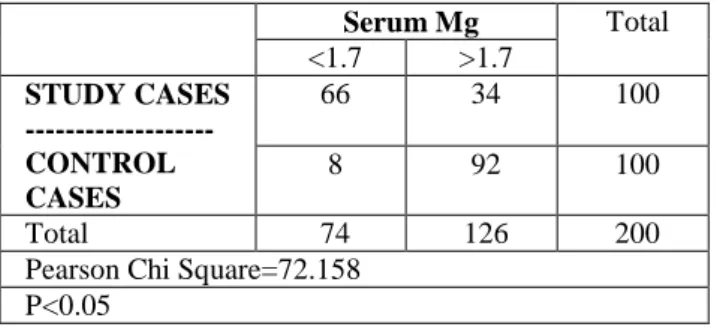 Table  2:    Serum  mg  Levels  in  Relation  to  2  hour 