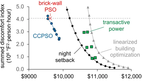 Figure 5. Cost and comfort when optimizing tset over August 2007 using ﬁve different control strategies.Cost-Comfort Particle Swarm Optimization (CCPSO) ﬁnds solutions that simultaneously reduce bothdiscomfort and cost relative to other methods