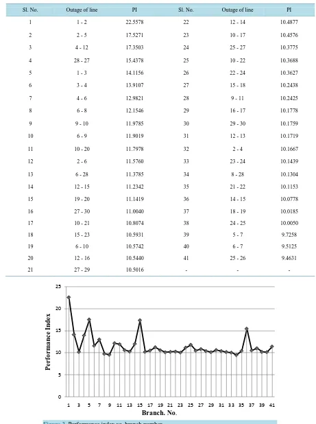 Table 1. Contingency ranking based on PI.                                                                       