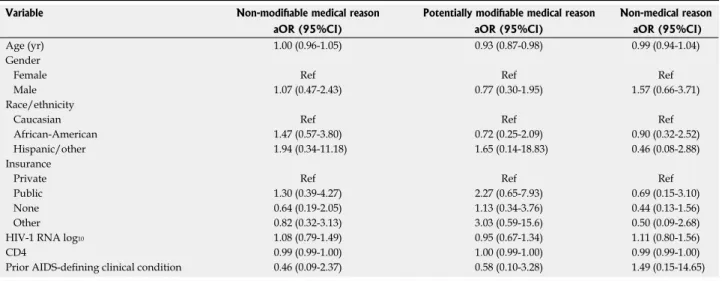 Table 3  Multivariate analyses for associations between characteristics and reasons for hepatitis C virus non-treatment