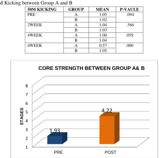 Table 5.3:50M Kicking between Group A and B 