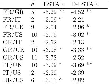 Table 1: Linear Unit Root Tests and Tests for Heteroskedasticity