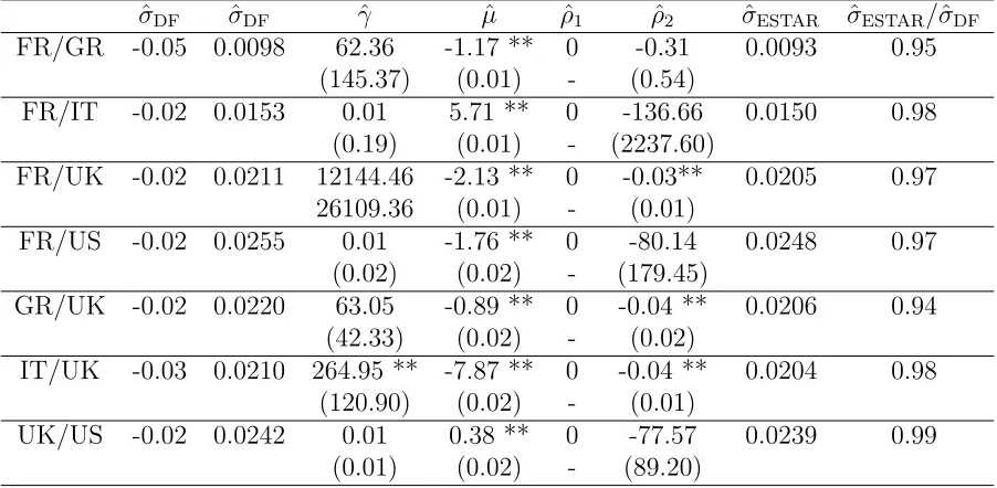 Table 3: Augmented Dickey-Fuller (DF) and ESTAR Estimation Results