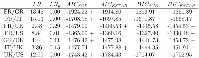 Table 4: SGE Estimation Results