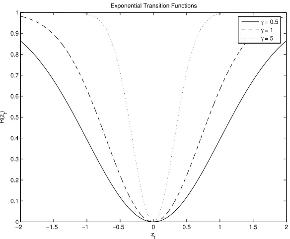 Figure 1: Exponential Transition Functions (µ = 0)