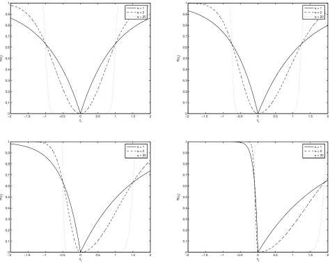 Figure 2: SGE Transition Functions(µ = 0,γ = 1,φ = 0, 0.25, 0.5, 0.9)