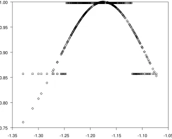 Figure 5: FR/IT Autoregressive Function (♦ denotes ESTAR and □ denotes SGE STAR)