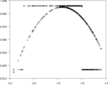 Figure 6: FR/UK Autoregressive Function (♦ denotes ESTAR and □ denotes SGE STAR)