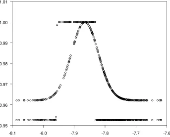 Figure 8: GR/UK Autoregressive Function (♦ denotes ESTAR and □ denotes SGE STAR)
