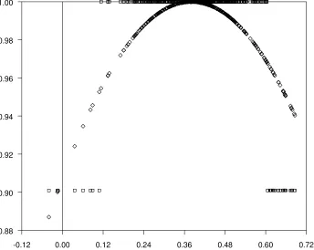 Figure 10: UK/US Autoregressive Function (♦ denotes ESTAR and □ denotes SGE STAR)