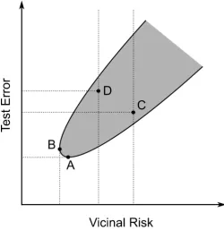 Fig. 7 Illustration of the region around the cusp of the test error/vicinal risk correlation plot showing thejustiﬁcation for a preference articulation stage.