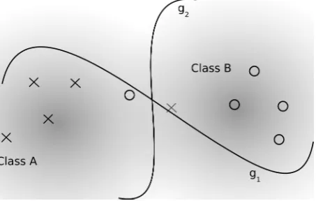 Fig. 1 Illustration of the deﬁciency of 0/1 loss. A small training set, shown as crosses and circles havebeen drawn from the distributions of class A and B, respectively