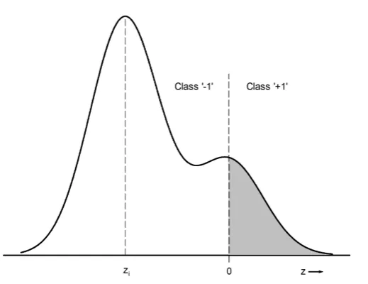 Fig. 2 Illustration of the propagation of the Gaussian kernel from pattern space into decision space