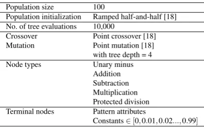 Table 1 GP Parameters Used