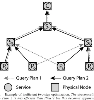 Fig. 1. Example of inefficient two-step optimization. The decomposition of Query Plan 1 is less efficient than Plan 2 but this becomes apparent only after service placement.