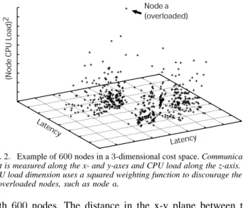 Fig. 2. Example of 600 nodes in a 3-dimensional cost space. Communication cost is measured along the x- and y-axes and CPU load along the z-axis
