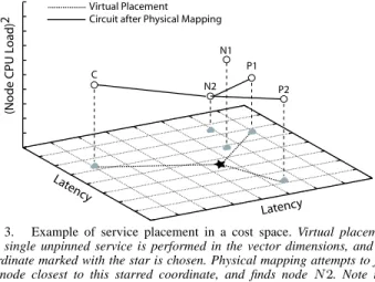 Fig. 3. Example of service placement in a cost space. Virtual placement of a single unpinned service is performed in the vector dimensions, and the coordinate marked with the star is chosen