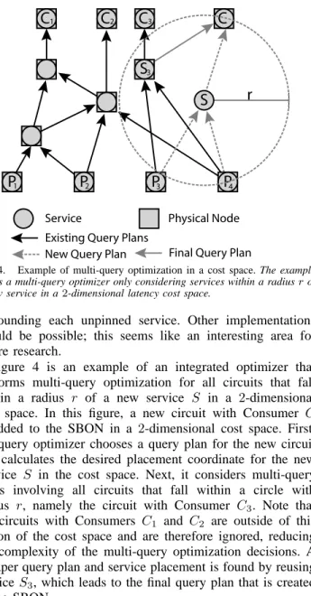 Fig. 4. Example of multi-query optimization in a cost space. The example shows a multi-query optimizer only considering services within a radius r of a new service in a 2-dimensional latency cost space.