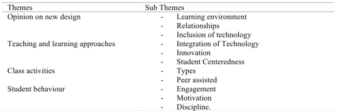 TABLE 1 . Classification of themes and sub themes 