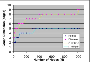 Figure 1. Measured and predicted bounded graph diameter and radius using   preferential attachment with m=2 , MAX[δ] = 10 and e= 0.24