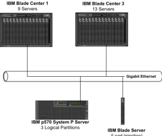Figure  2.    Experimental  Test  Harness  comprising  22  blades  and  an  IBM  P- P-Series server 