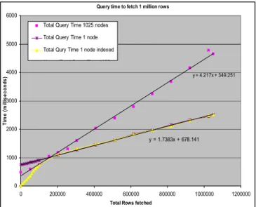 Figure  8    Query  execution  times  as  a  function  of  the  number  of  concurrent  querying nodes for a database of 500 nodes