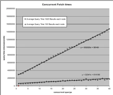 Figure 10  Query fetch time as a function of the number of concurrent rows  of  data  being  retrieved  from  across  a  500  node  database