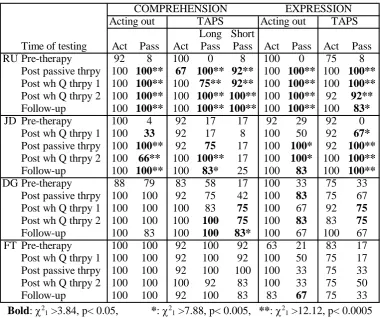 Table 1. Percentage correct for passives pre- and post-therapy   