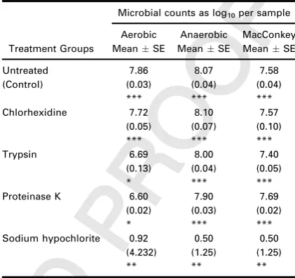 Table 2 Quantitative viable counts of the ﬁve disc modelbioﬁlm experimental groups