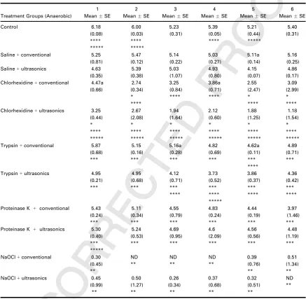 Table 3 Anaerobic quantitative viable counts of all six sites taken from ﬁve bioﬁlms each, in the nine experimental groupsafter their respective irrigant treatment
