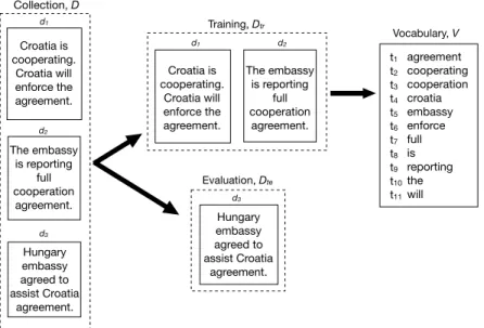 Figure 2.1: An example document collection, D, with three documents, d 1 .. d 3 . The collection is split into training data, D tr , and test data, D te 