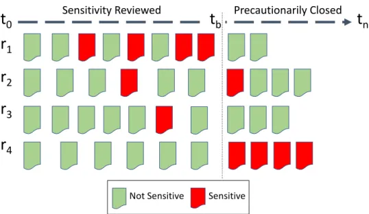 Figure 4.1: Limited Review user model. Examples of the possible ordering of documents to be reviewed and their resulting openness.