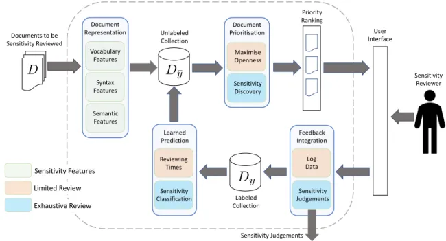 Figure 4.2: An overview of our proposed technology-assisted sensitivity review framework.