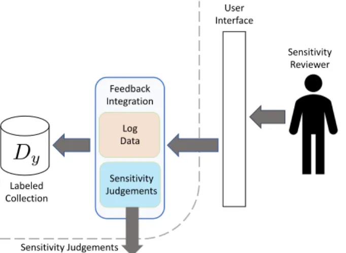 Figure 4.5: The Feedback Integration component of our technology-assisted sensitivity review framework.
