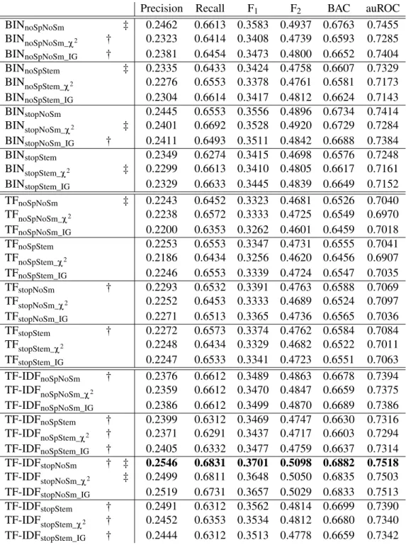 Table 5.3: Stopword removal, stemming, Information Gain (IG) and Chi-Squared (χ 2 ) fea- fea-ture reduction combinations for binary (BIN), tf (TF) and TF-IDF document representations.
